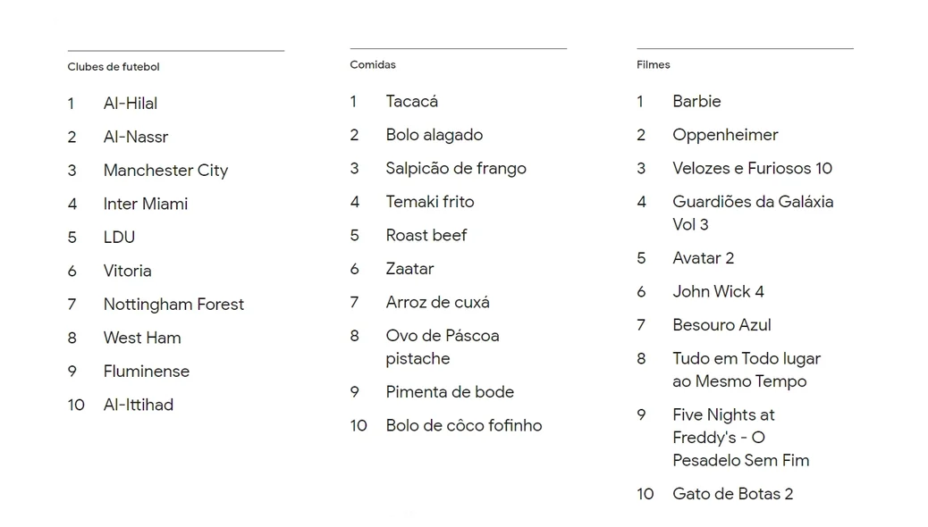 Clubes de futebol, comidas e filmes mais procurados