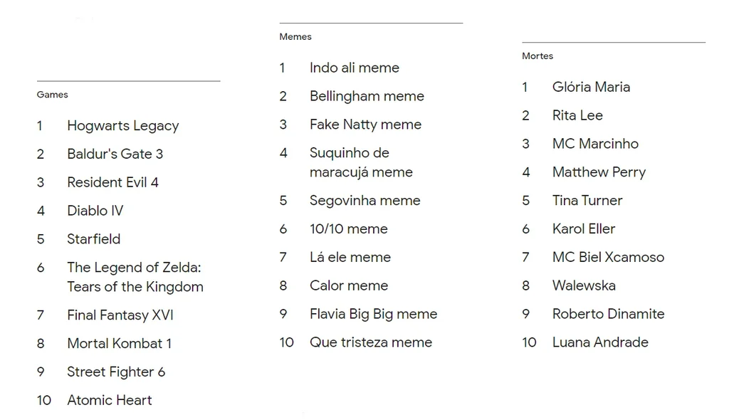 Games, memes e mortes mais buscadas em 2023