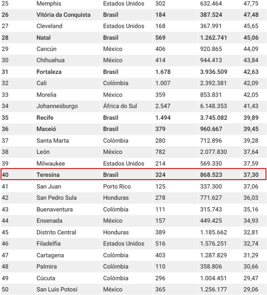 As cidades mais violentas do mundo