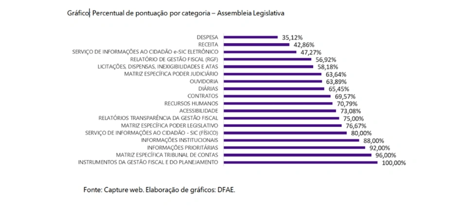 TCE divulga levantamento sobre portais da transparência de entes estaduais