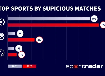 Futebol é o esporte com mais partidas partidas com possível manipulação em 2022