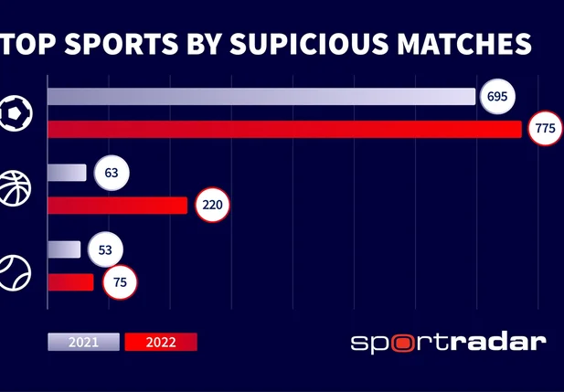 Futebol é o esporte com mais partidas partidas com possível manipulação em 2022