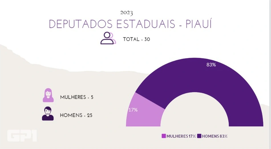 Gráfico dos Deputados Estaduais do Piauí