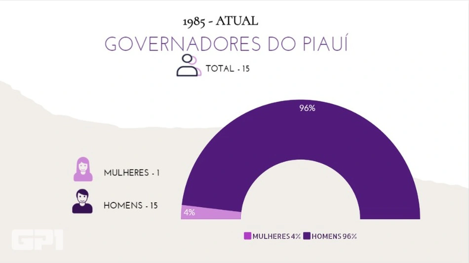 Gráfico dos Governadores do Piauí