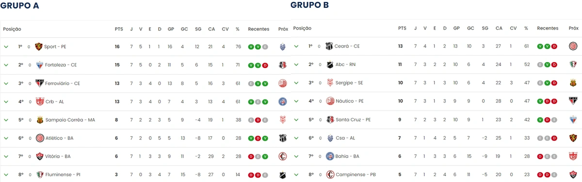 Tabela da Copa do Nordeste