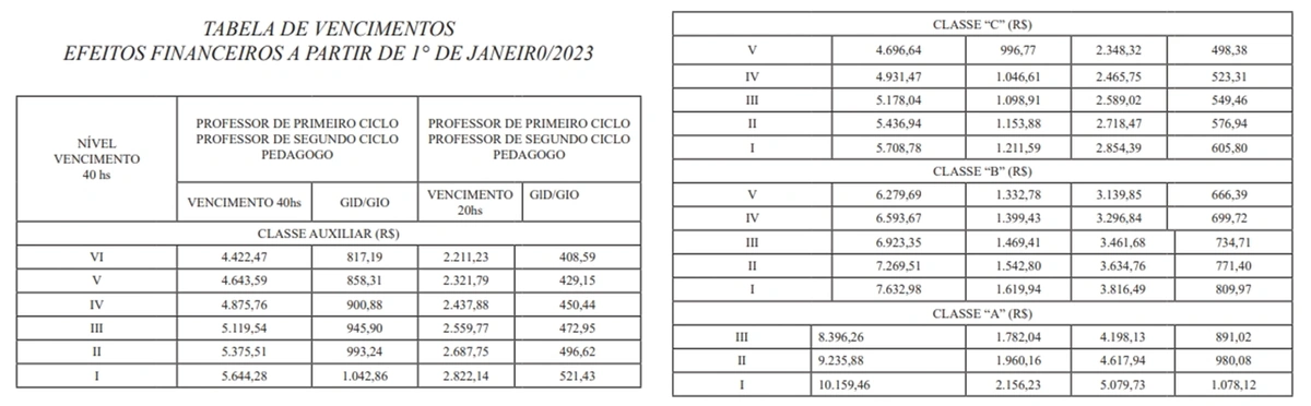 Tabela de vencimentos