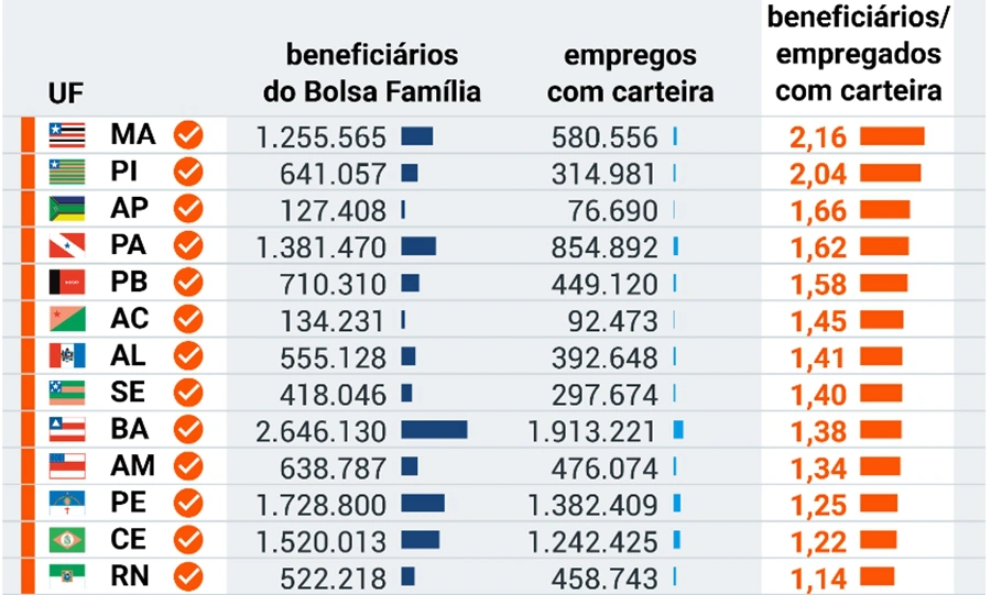 Beneficiários do Bolsa Família ultrapassar número de carteiras assinadas