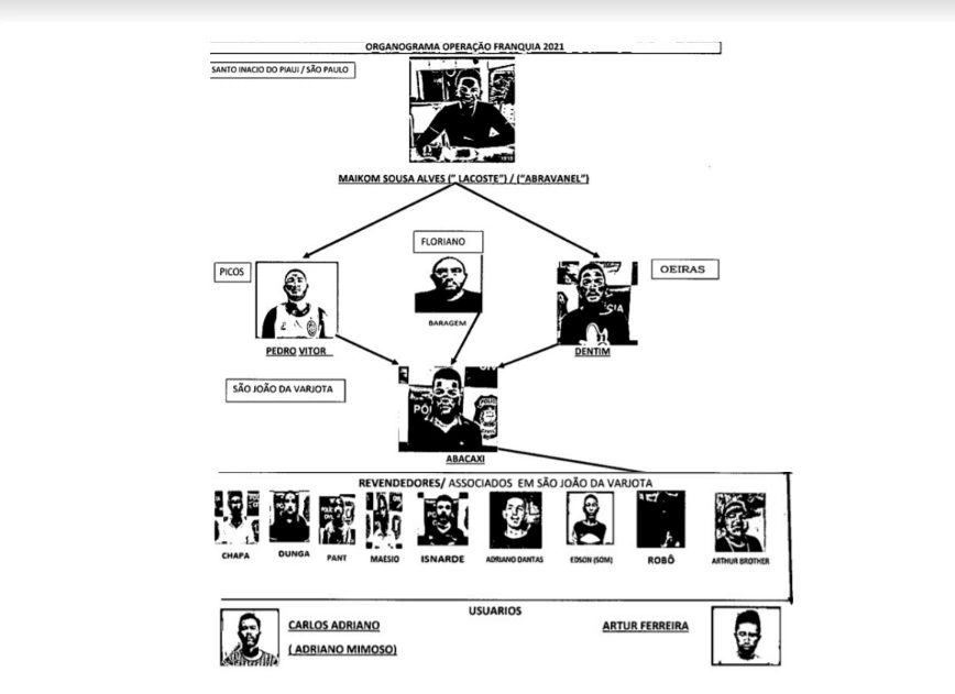 Organograma da quadrilha