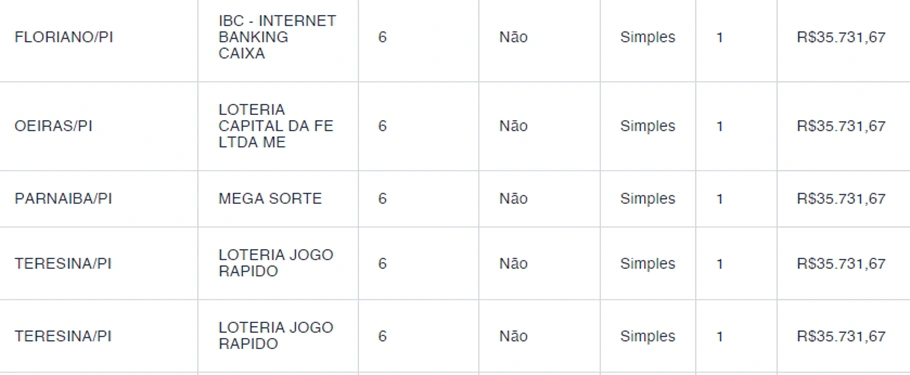Piauienses faturam R$ 35.731,67 após acertarem as cinco dezenas da Mega - Sena