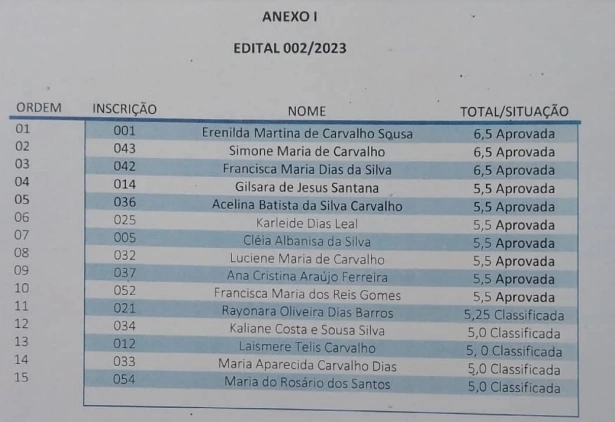 Prefeitura de Jaicós divulga resultado final do processo seletivo