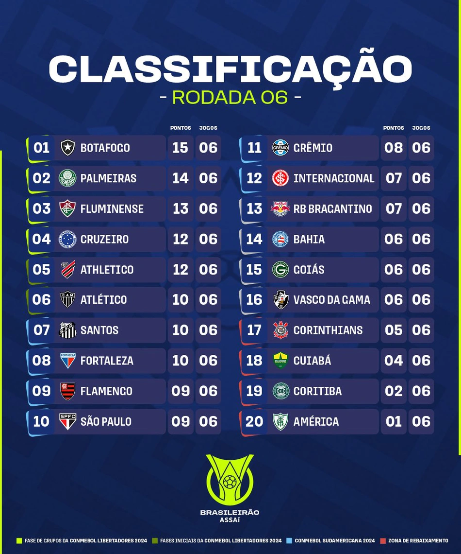 Confira a classificação da Série A após a sexta rodada