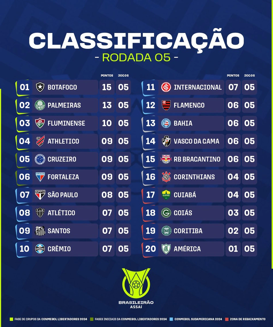 Confira a classificação do Brasileirão Série A após a quinta rodada do campeonato