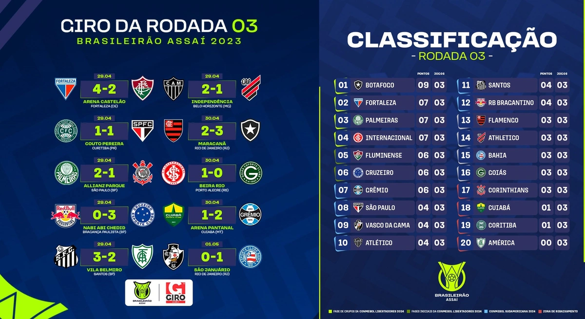 Confira os resultados e como está a tabela do Brasileirão Série A após a terceira rodada
