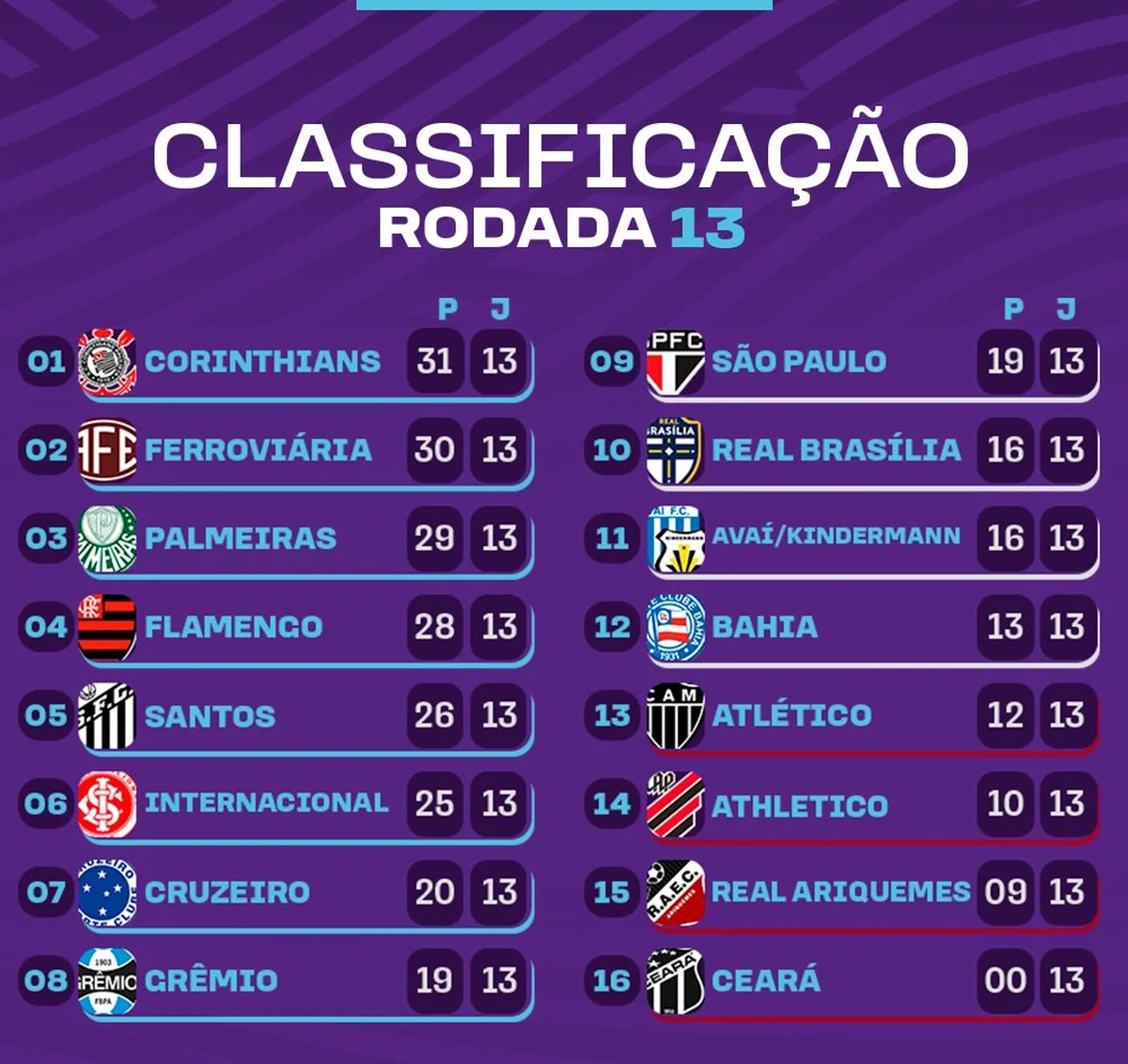 Veja tabela atualizada do Brasileirão após jogos da 5ª rodada