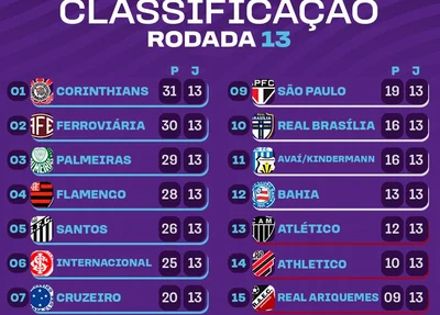 Tabela do Brasileirão Feminino após a 13ª rodada