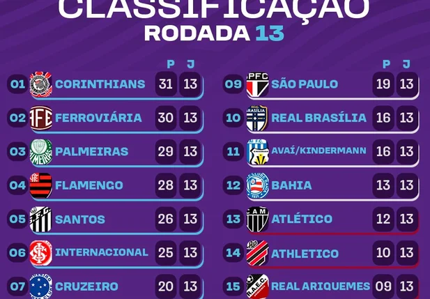 Confira os resultados da quinta rodada do Brasileirão Feminino