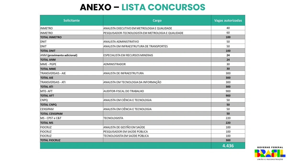 Mais vagas de concursos ofertadas para 2023