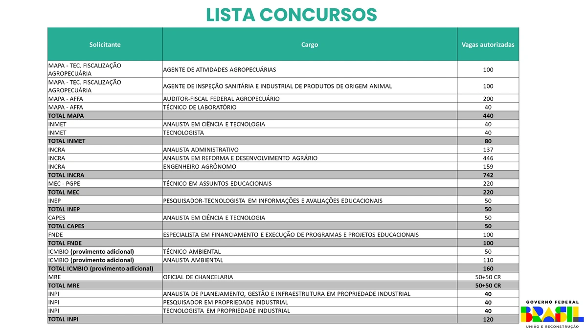 Vagas de concursos ofertadas para 2023