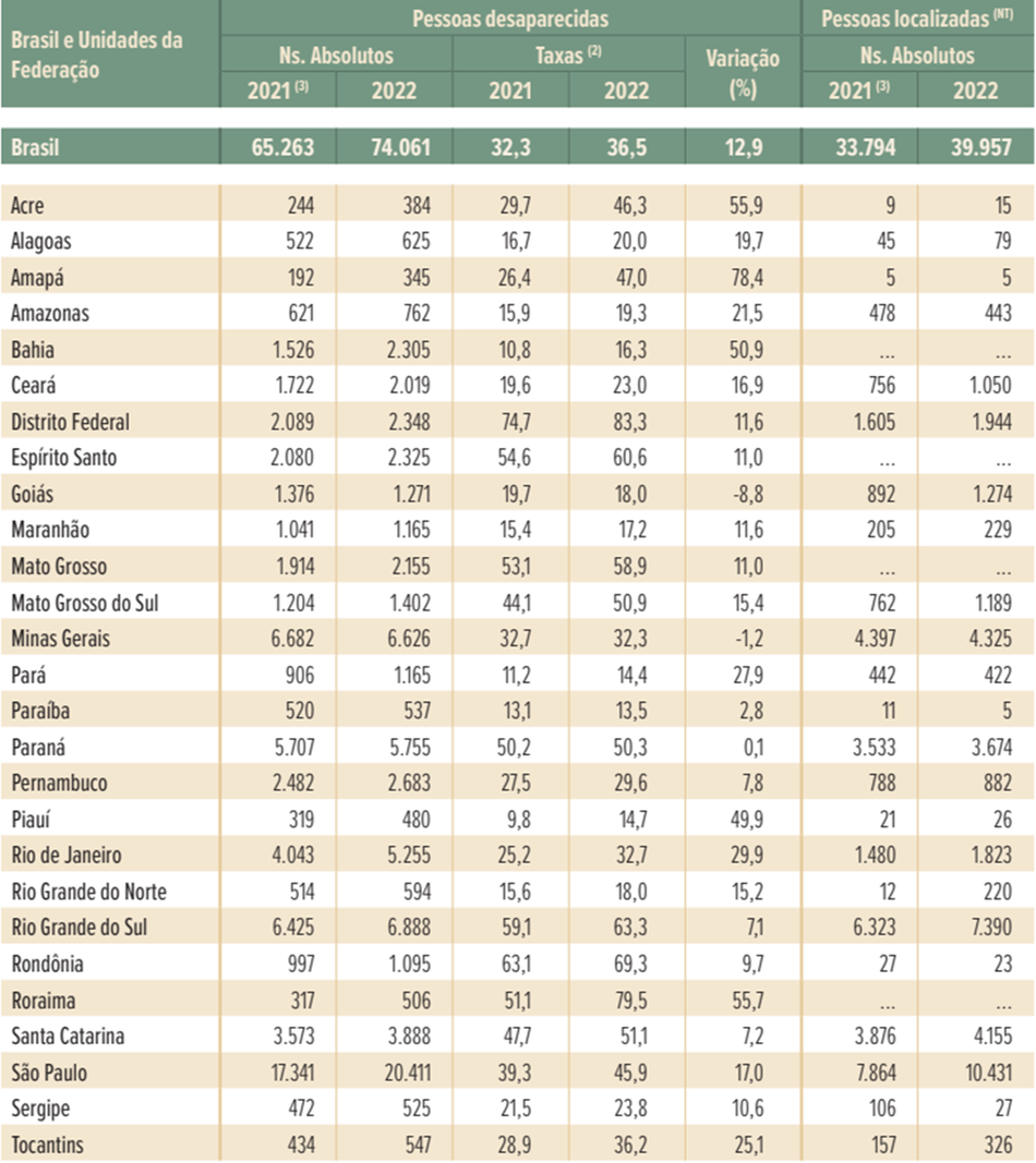 Número de desaparecidos no Brasil em 2021 e 2022