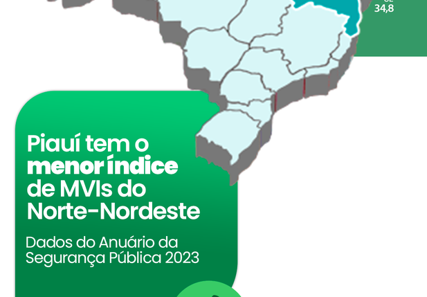 Piauí tem a menor taxa de mortes violentas da região Norte-Nordeste
