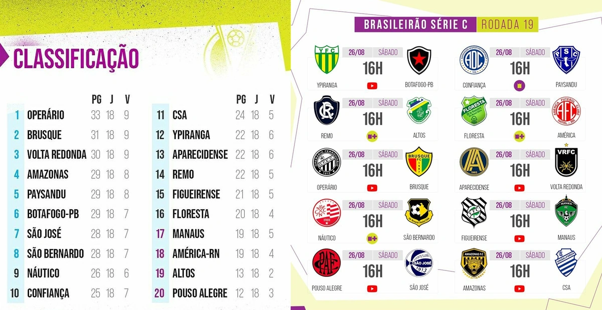 Classificação e última rodada do Brasileirão Série C