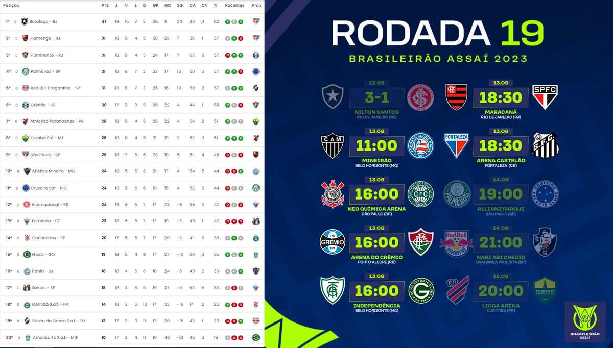 Confira a tabela e situação de cada equipe na 19ª rodada do Brasileirão Série A