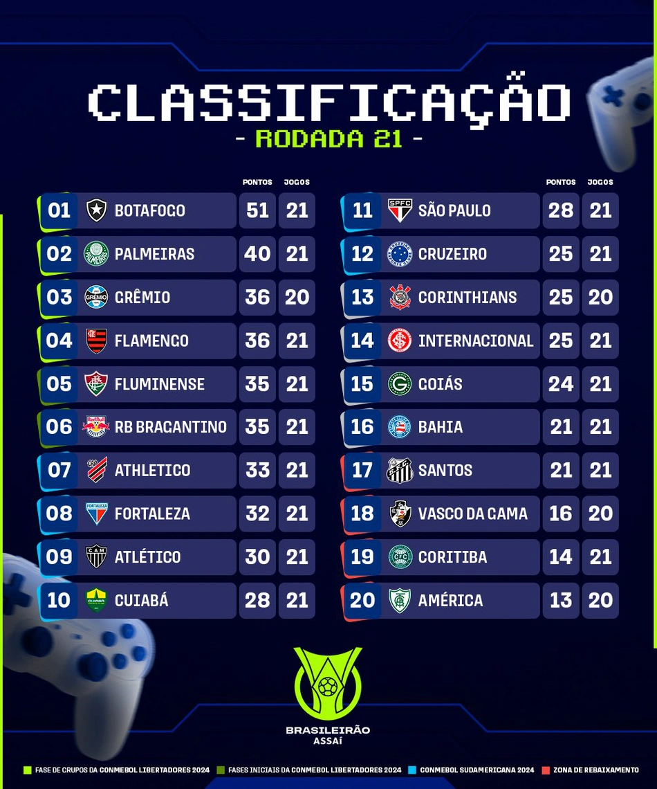 Tabela da Série A após a 21ª rodada