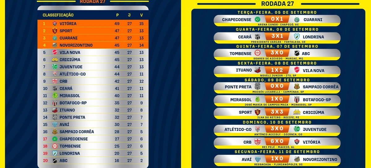 Confira todos os resultados e como ficou a tabela da Série B após a 27ª rodada