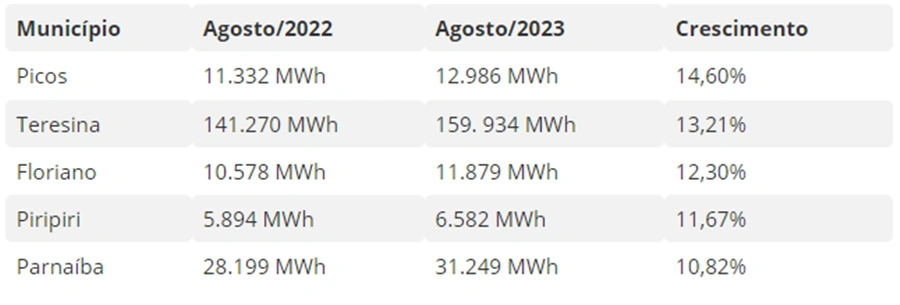 Piauí registra recorde no aumento de consumo de energia no B-R-O BRÓ