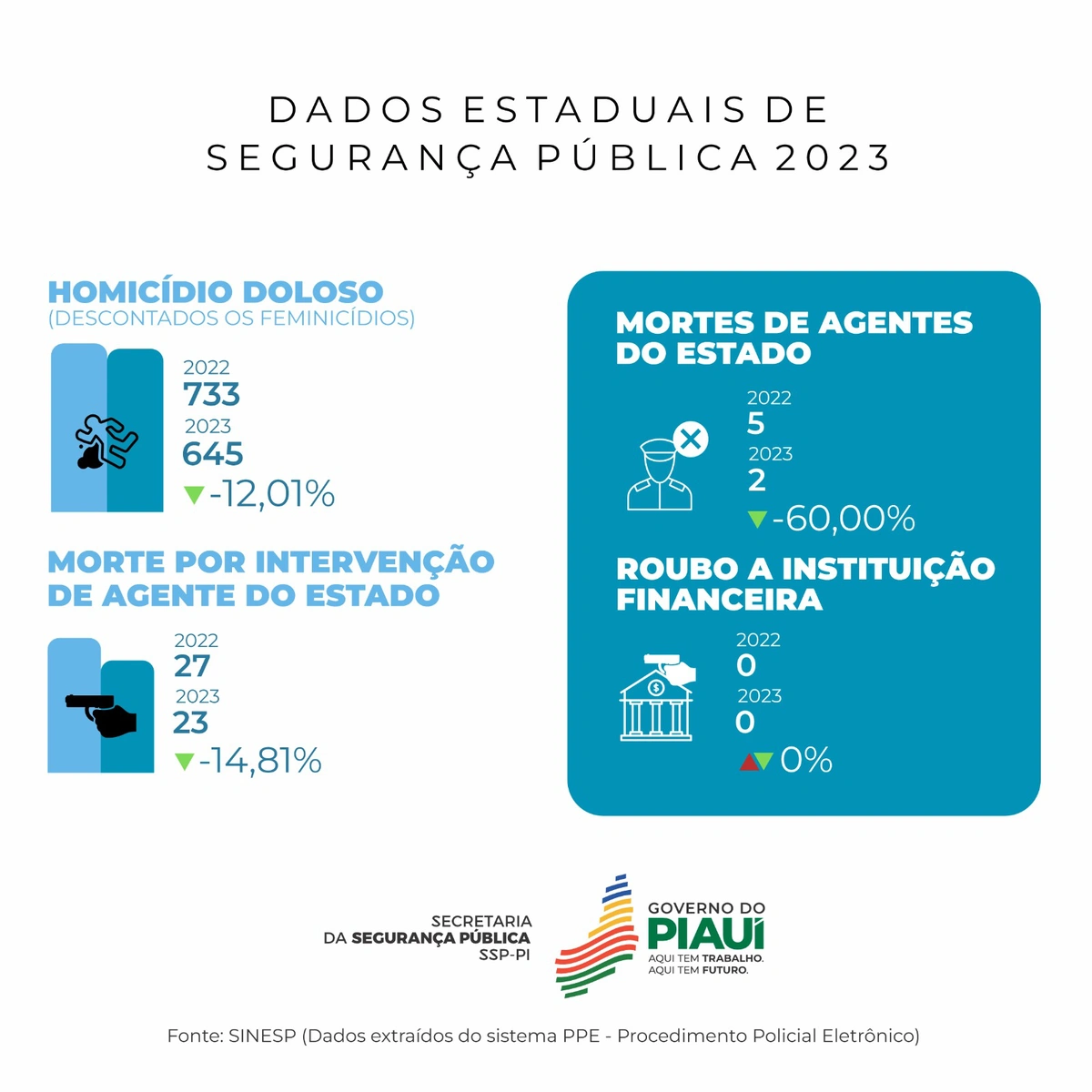 Dados da Segurança Pública em relação aos homicídios dolosos em 2023