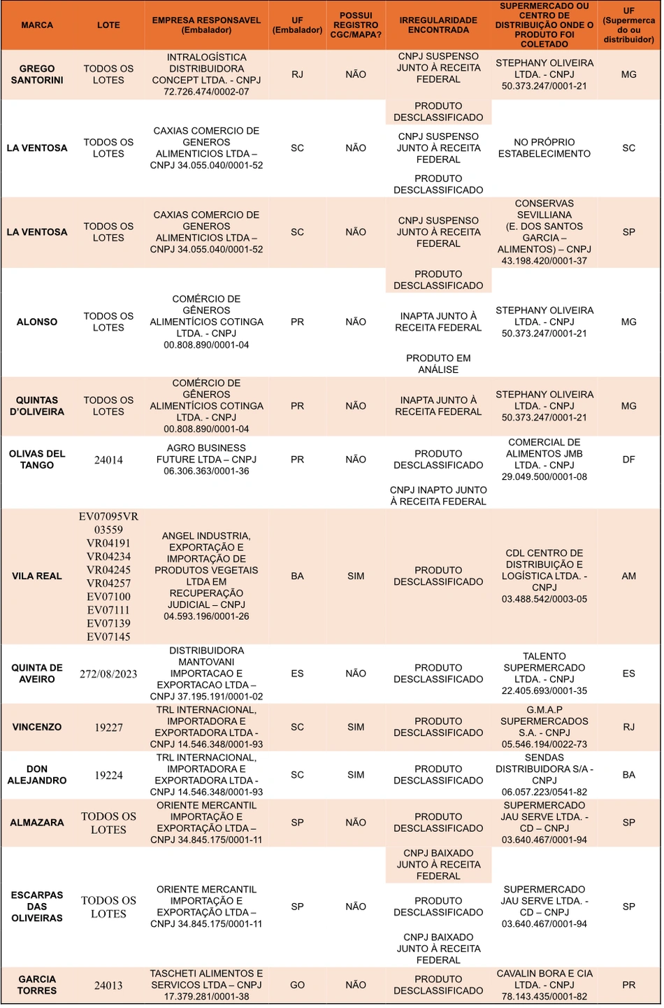 Marcas de azeite impróprias para consumo