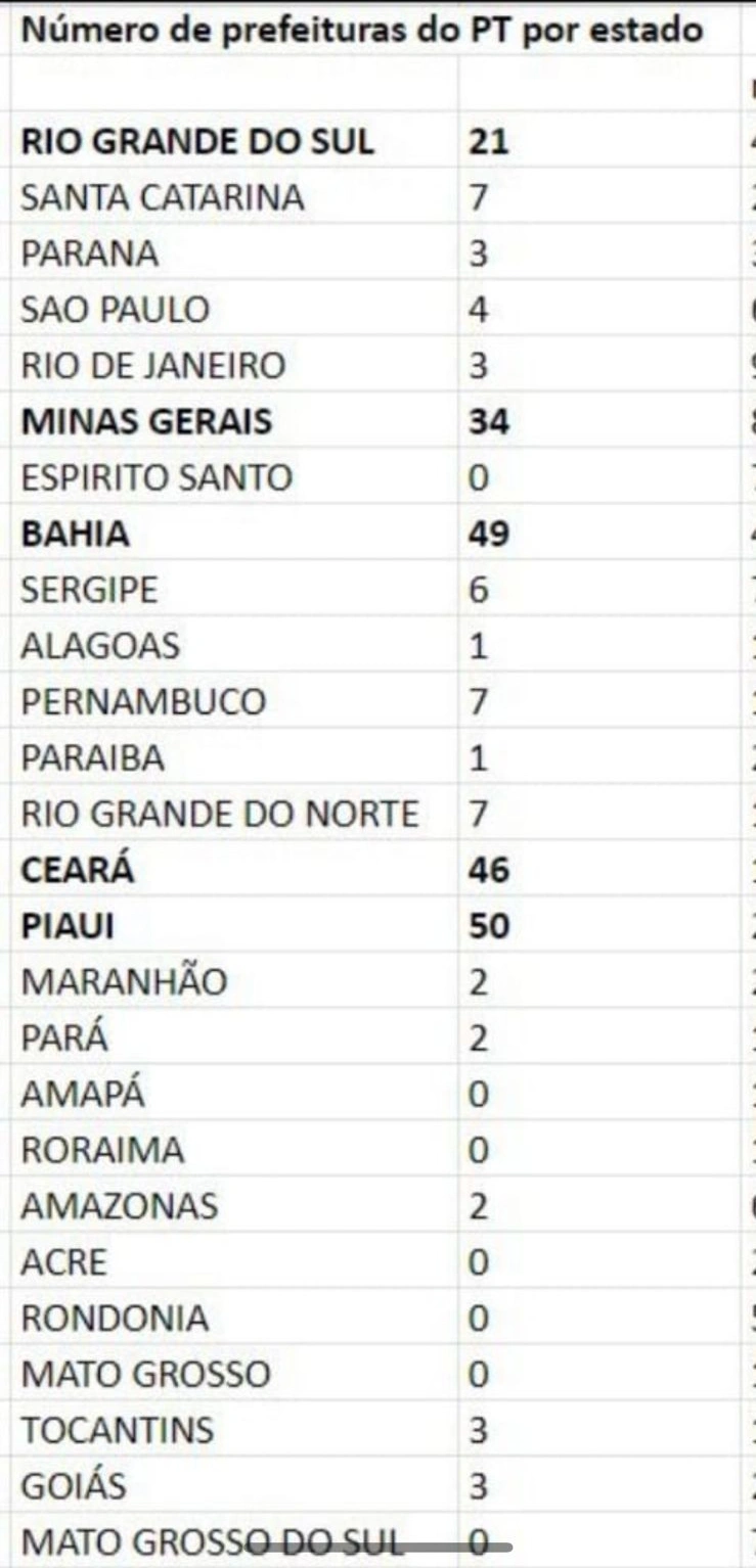 Piauí foi o estado que elegeu o maior número de prefeitos do PT