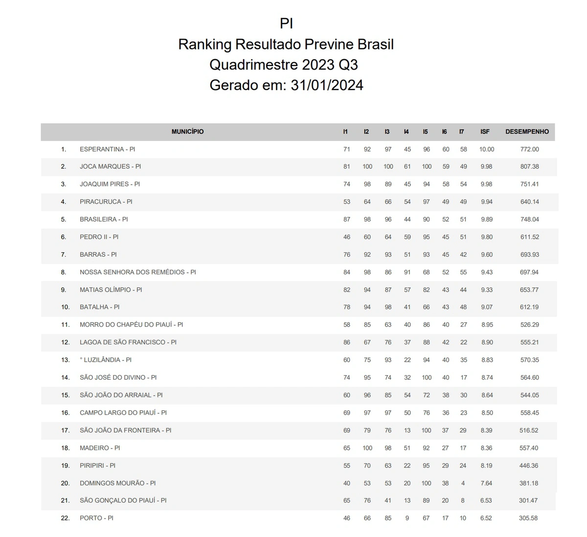 Lista com os indicadores de saúde das cidades da região dos Cocais
