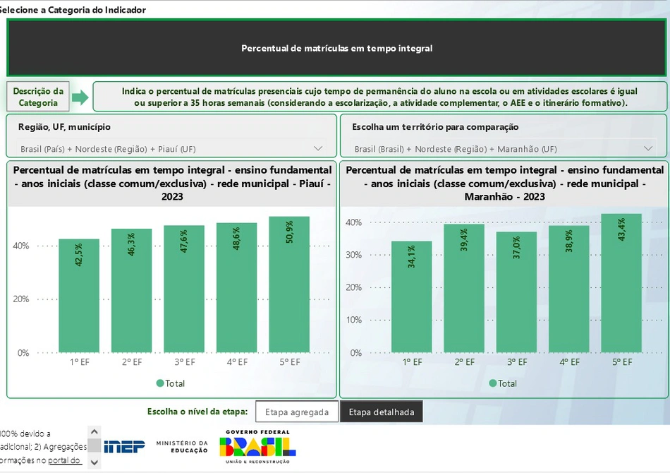 Comparação Piauí/Maranhão