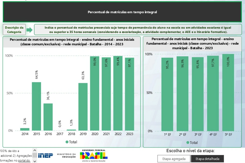 Durante a pandemia, prefeito de Batalha afirmou ter 97% dos alunos em tempo integral