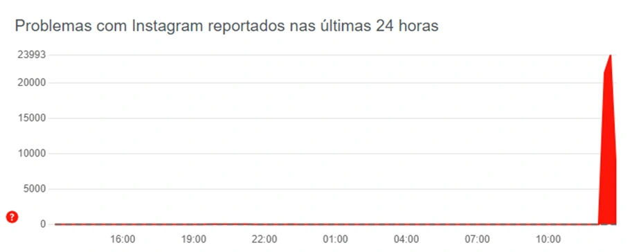 Relatórios de usuários indicam problemas com Instagram reportados no início da tarde desta terça (05)