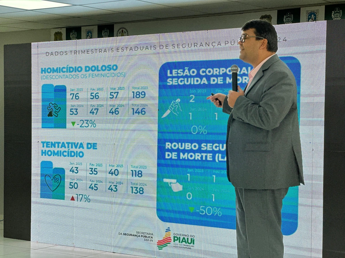 Chico Lucas apresenta dados sobre homicídios dolosos no Piauí