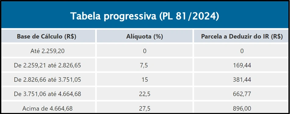 Tabela progressiva do Imposto de Renda conforme o Projeto de Lei aprovado