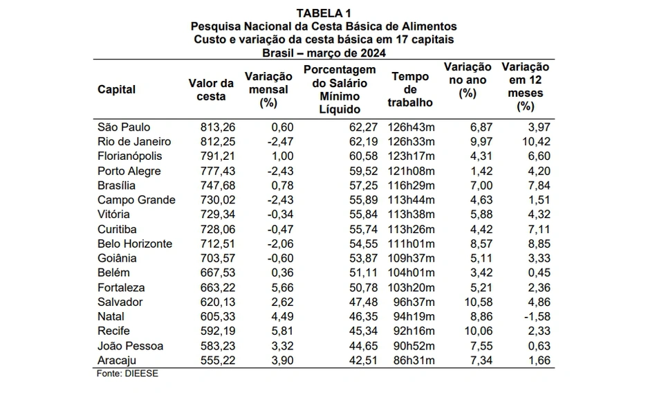 Valores das cestas básicas nas 17 capitais analisadas