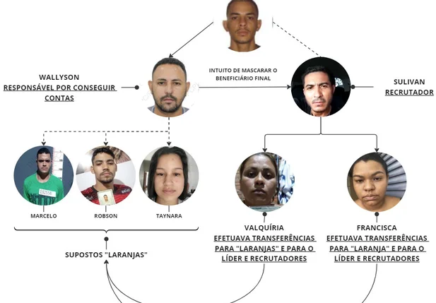 Como funcionava o golpe descortinado pela DRCI
