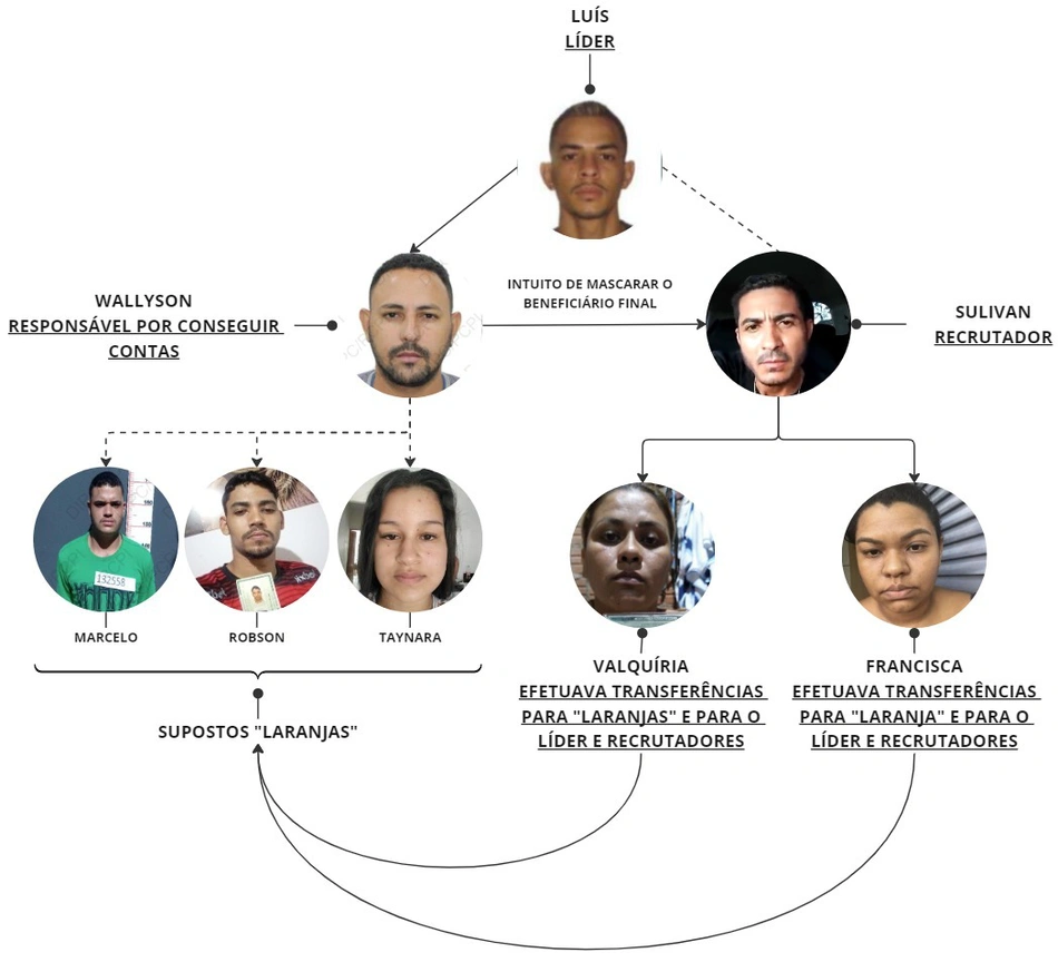 Como funcionava o golpe descortinado pela DRCI