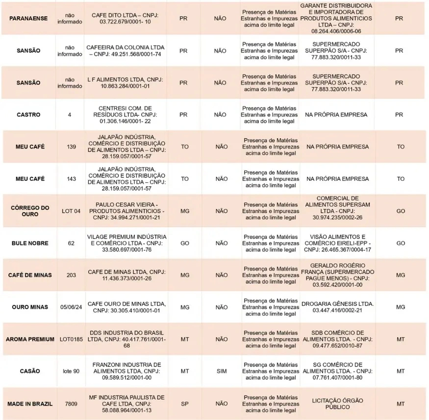 Lista de marcas de café impróprios