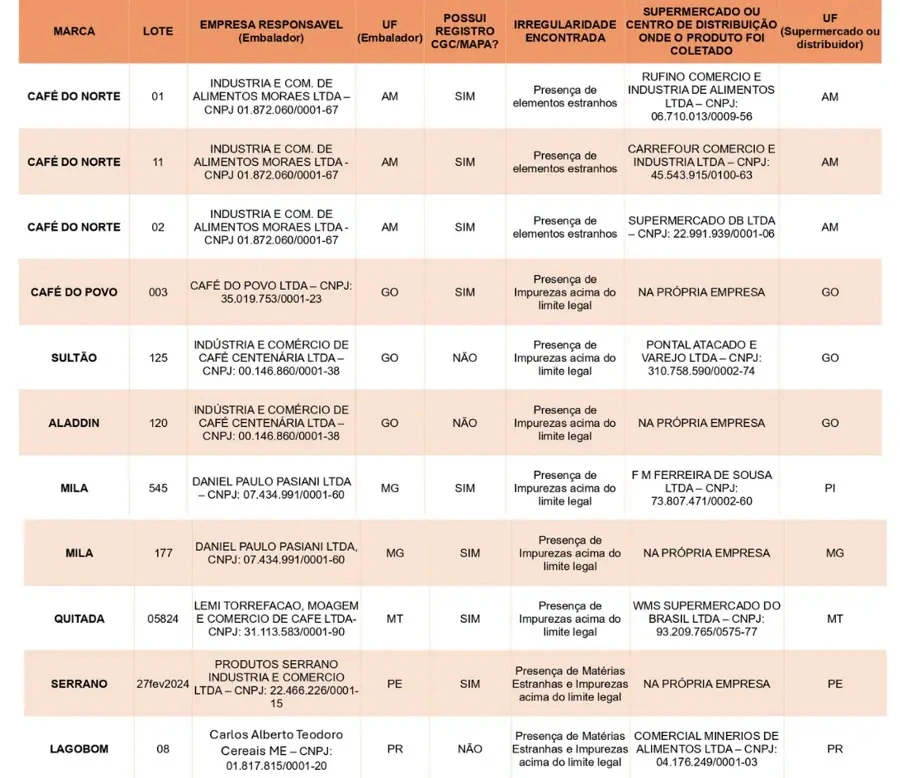 Marcas de café considerados impróprios para consumo