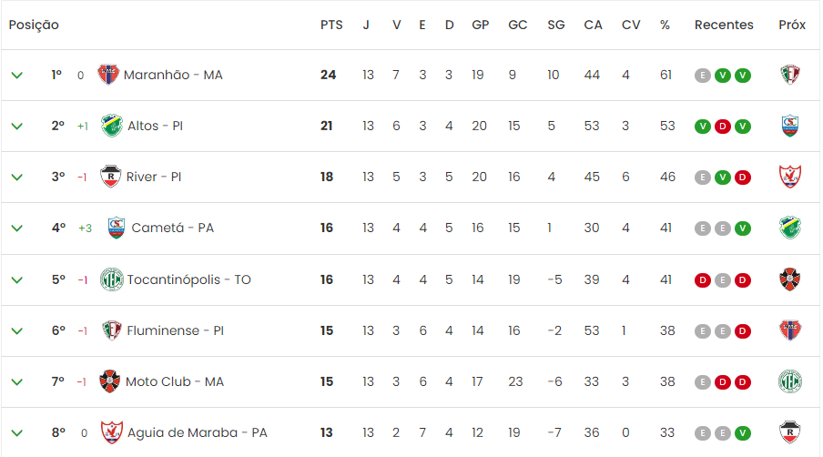 Confira a tabela do grupo A2 do Brasileirão Série D 2024