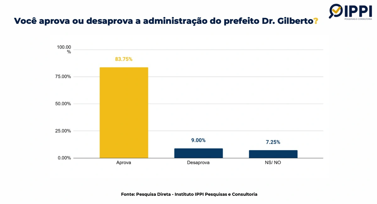 Aprovação do prefeito Gilberto Júnior em Uruçuí