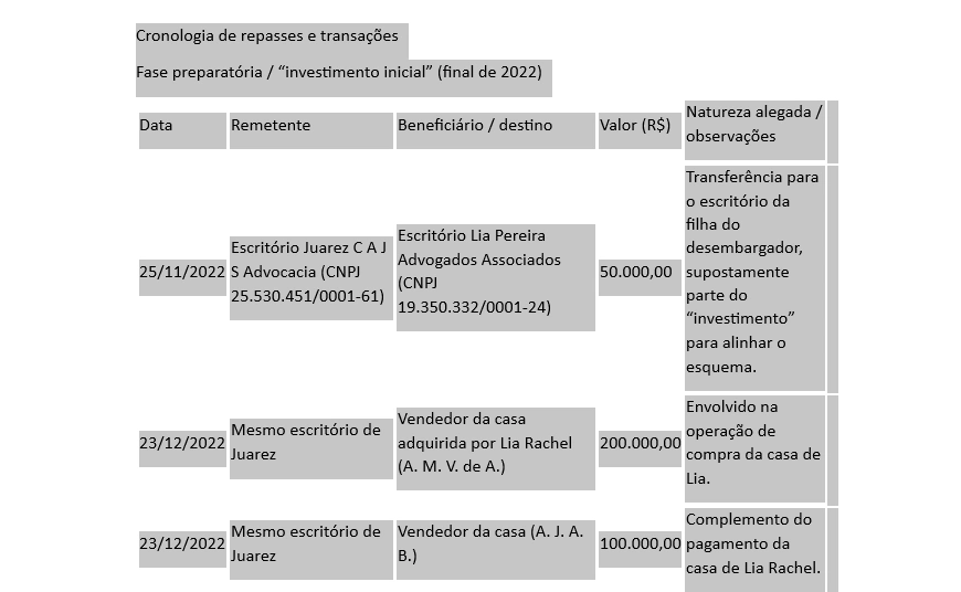 Início das movimentações financeiros entre membros do grupo ocorre no final do ano de 2022