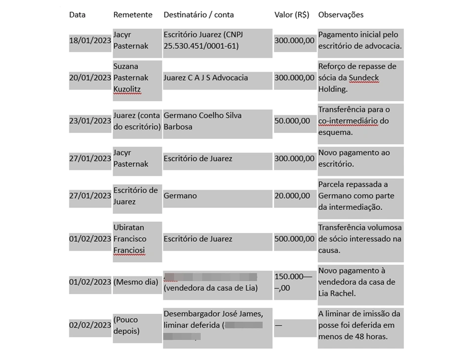 Movimentação financeira entre os investigados
