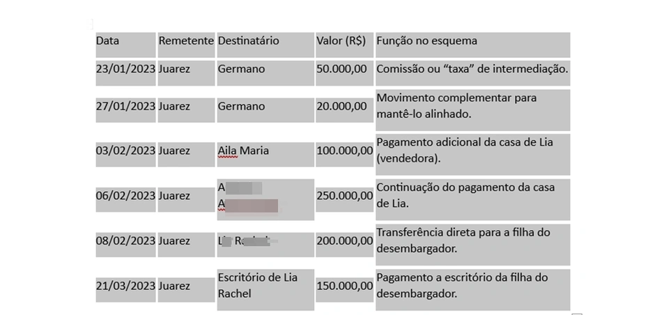 Último repasse no período coberto pela quebra de sigilo.