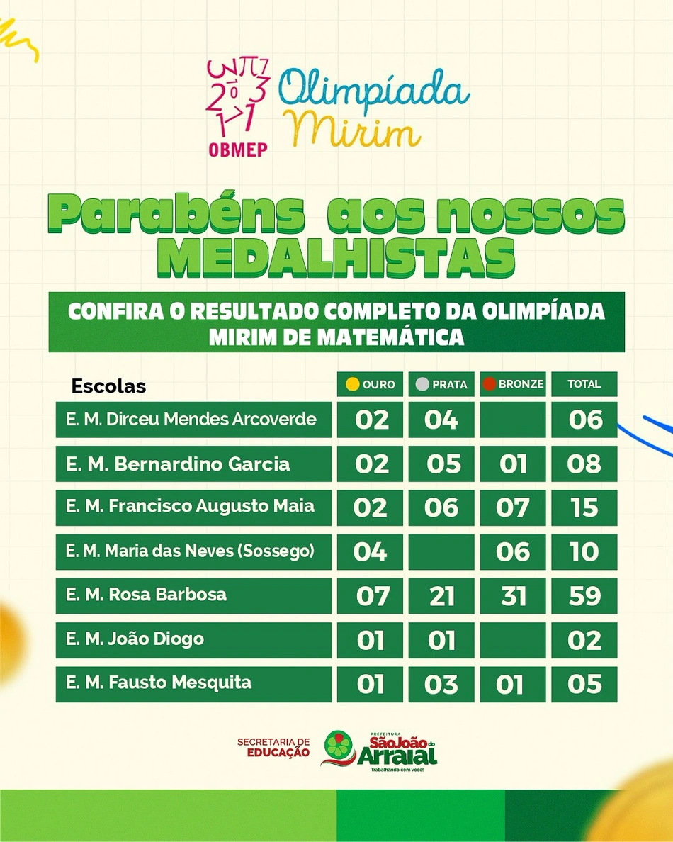 Alunos de São João do Arraial conquistam 105 medalhas na Olimpíada Mirim de Matemática