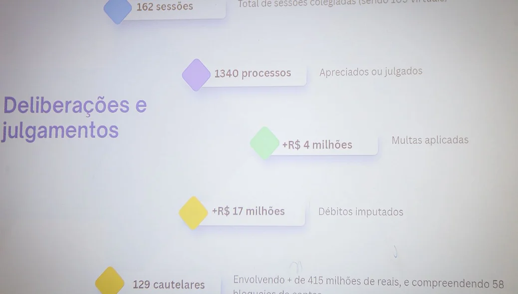 Dados apresentados pelo TCE-PI